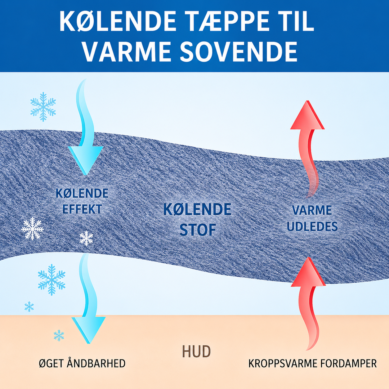 KøleDrøm™ – Sov køligt og behageligt – hele natten