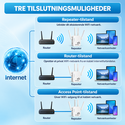 WiFiBoost™ – Få stærkere og mere stabilt WiFi i hele hjemmet